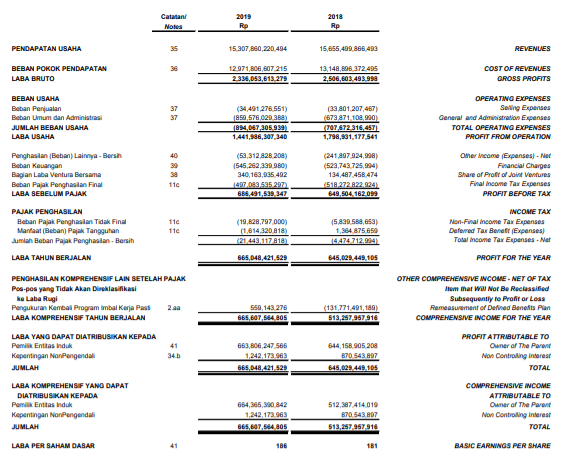 contoh laporan keuangan perusahaan yang komprehensif