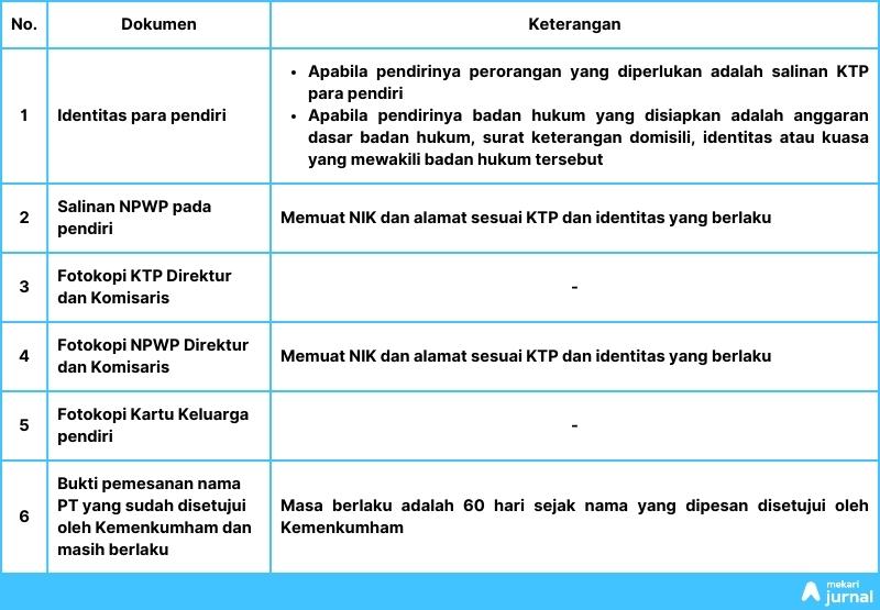 tabel dokumen pendirian pt