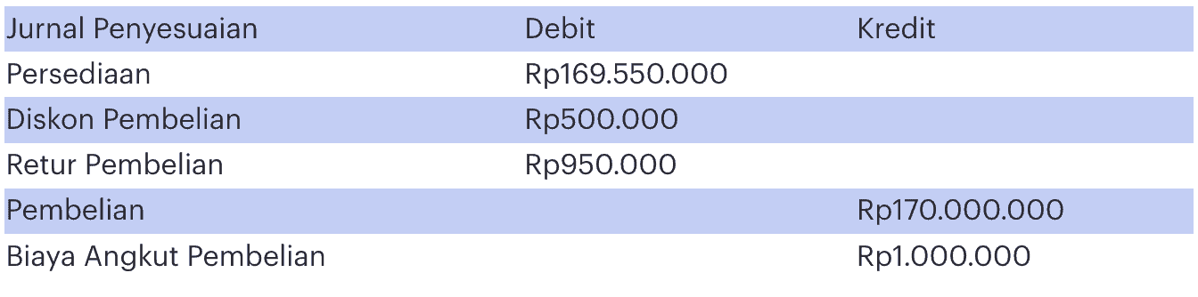 contoh jurnal penyesuaian akun persediaan