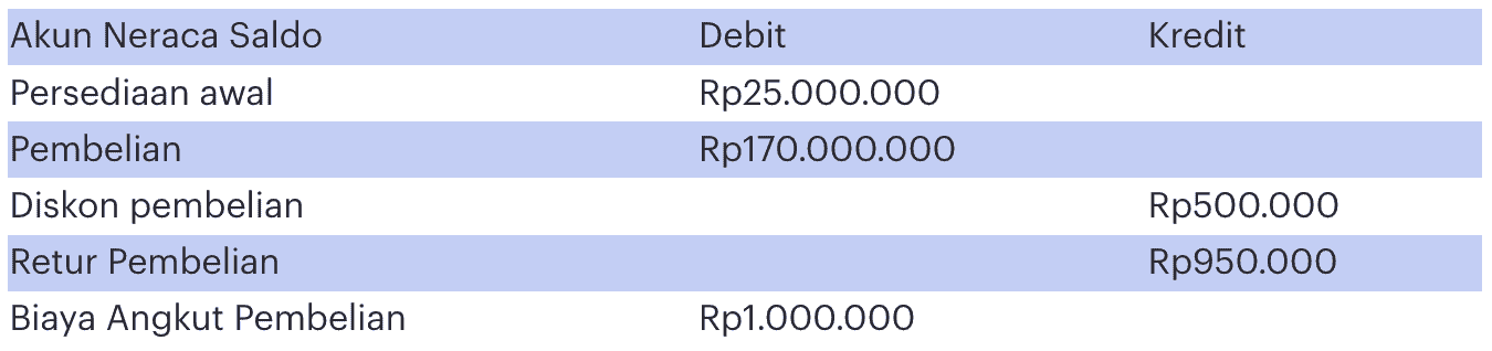 jurnal penyesuaian akun persediaan