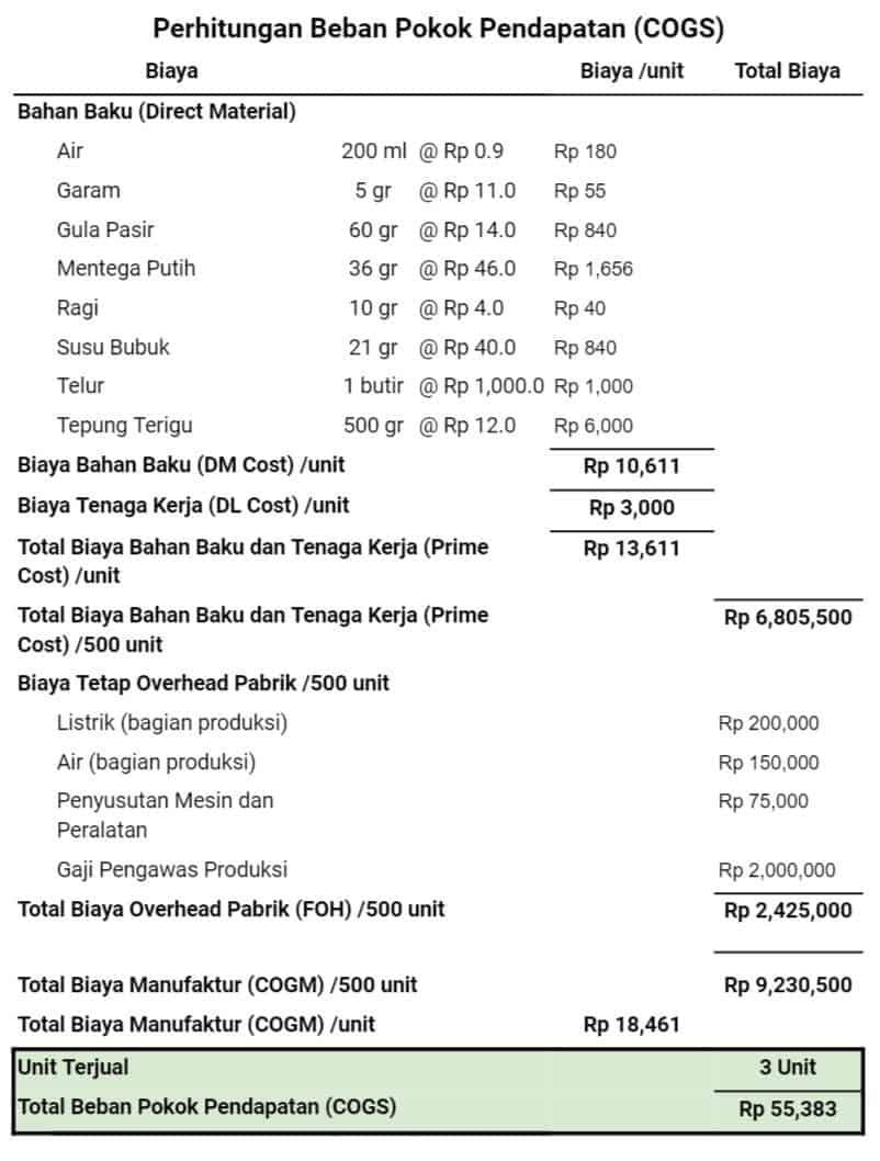 Contoh perhitungan beban pokok pendapatan ( COGS )