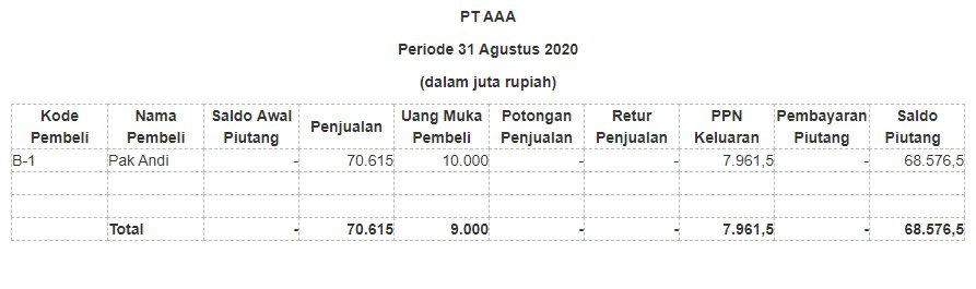 Contoh laporan keuangan piutang perusahaan dagang