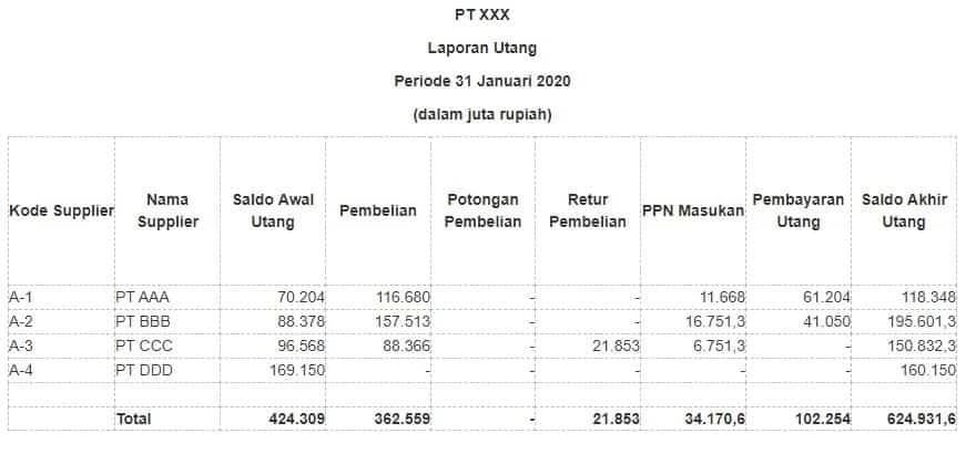 Contoh laporan keuangan utang perusahaan dagang