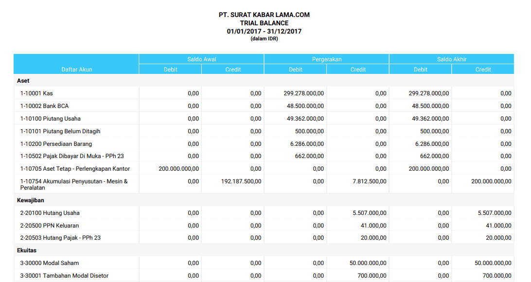 laporan neraca posisi keuangan trial balance