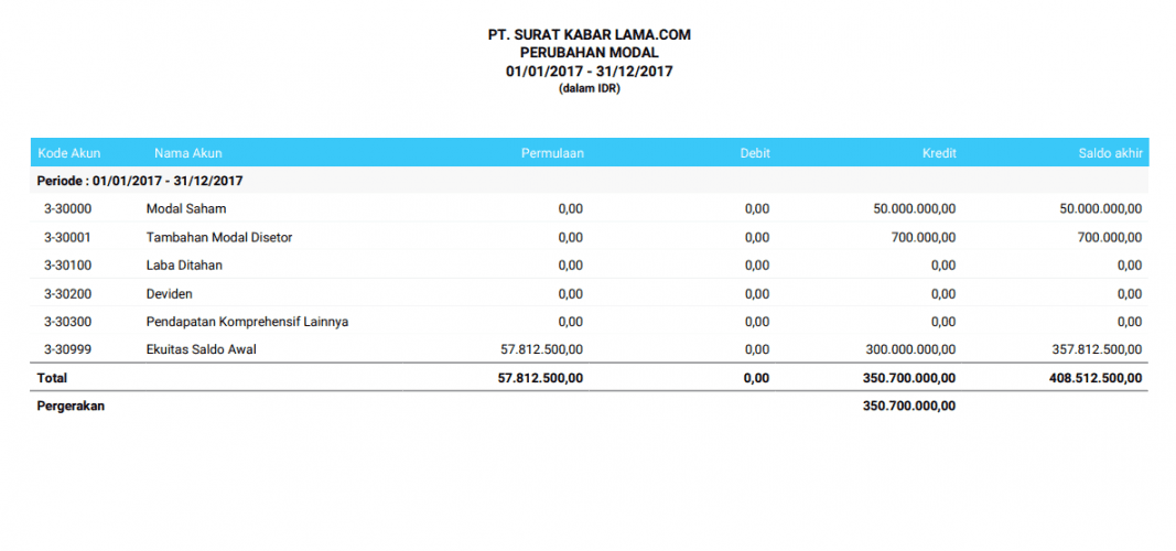 Contoh laporan keuangan perubahan modal pada aplikasi mekari jurnal