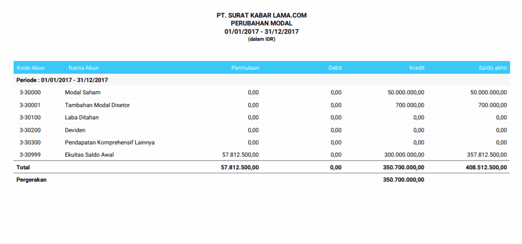 Contoh Laporan Perubahan Modal (Ekuitas) Perusahaan