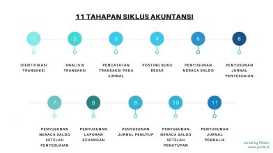 11 Tahapan sikulus akuntansi