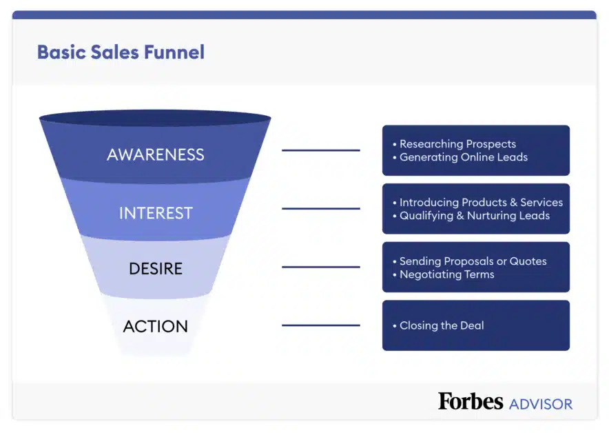 Pentingnya Penerapan Sales Funnel untuk Menunjang Kesuksesan Bisnis