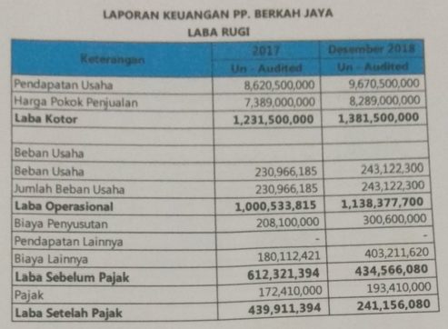 Contoh Laporan Keuangan Perusahaan Dagang Secara Lengkap Jurnal