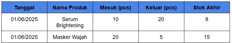 Contoh catatan persedian bisnis kecantikan