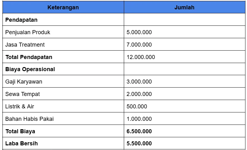 Contoh laporan laba rugi bisnis kecantikan