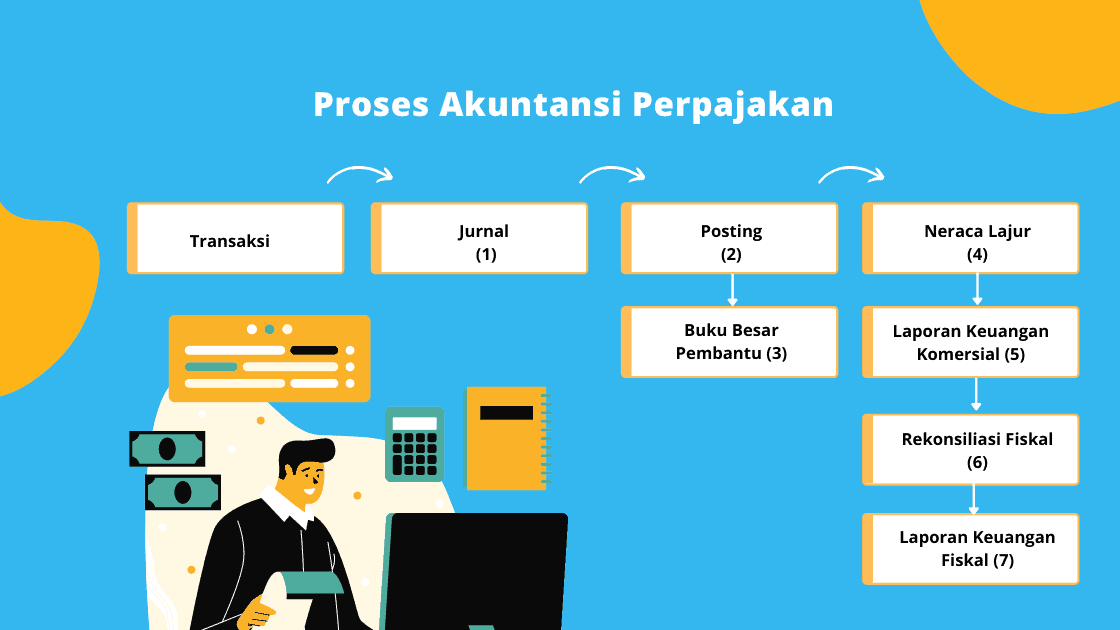 proses akuntansi perpajakan