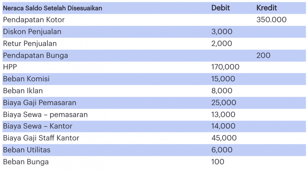 contoh laporan laba rugi perusahaan dagang