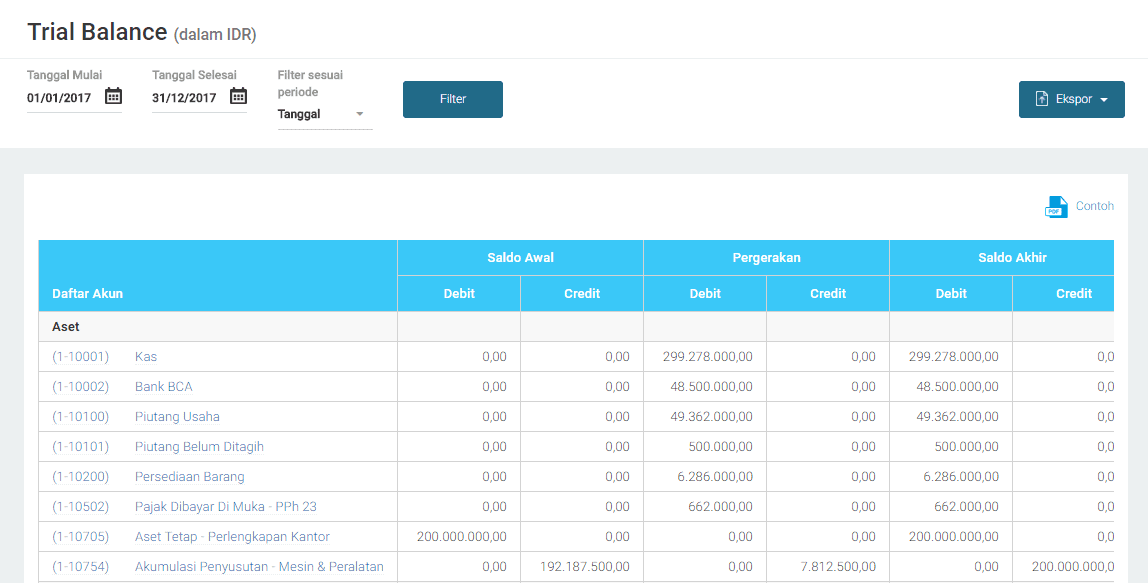 tahapan membuat laporan keuangan neraca saldo