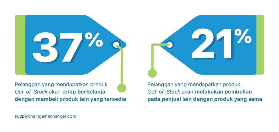 infografis mengenai dampak out of stock terhadap bisnis