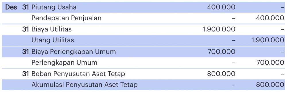 cara membuat dan contoh neraca saldo setelah penyesuaian adalah 2