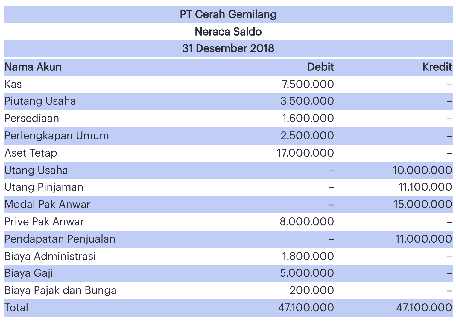 Laporan akan dibuat setelah kita melakukan