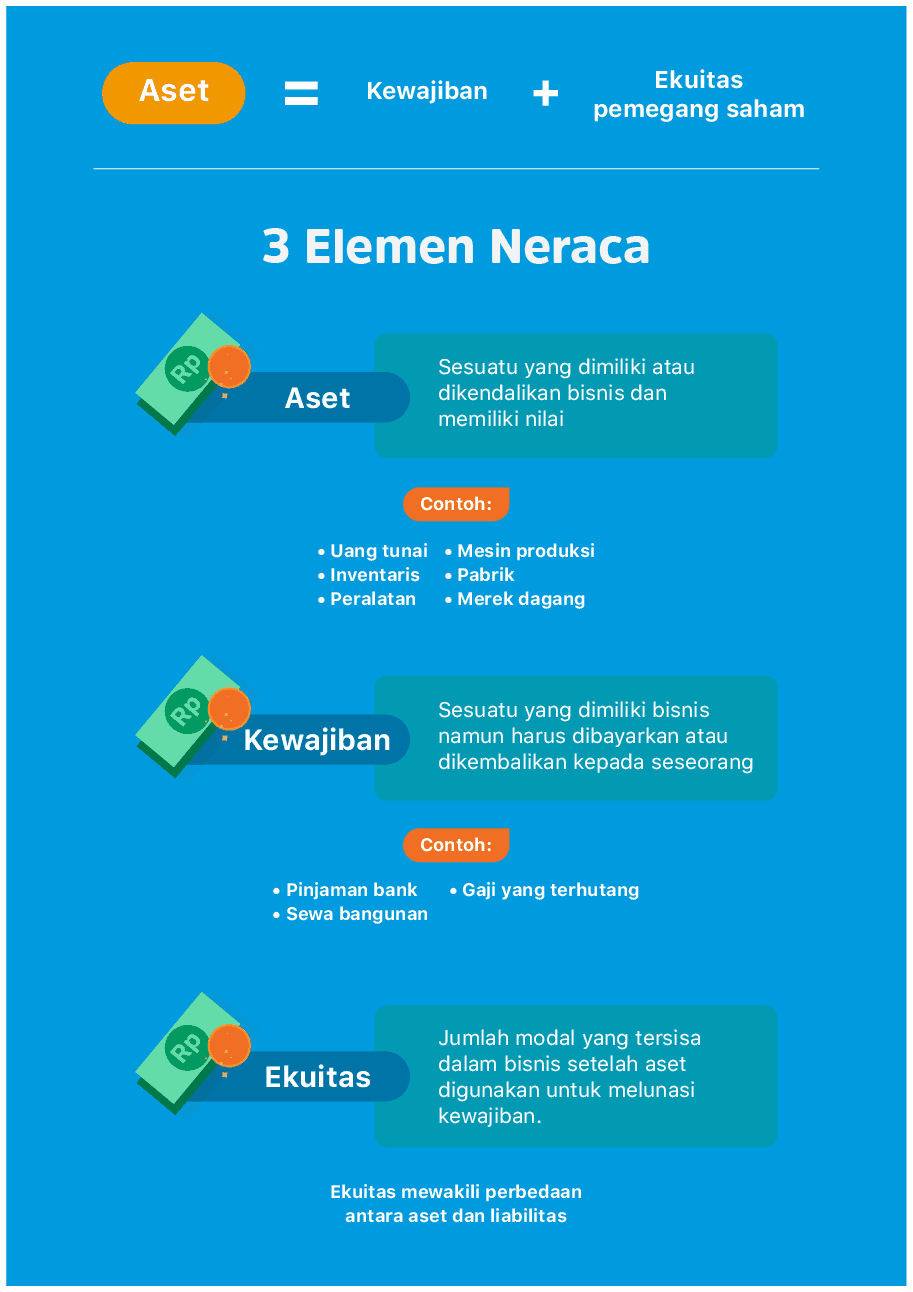 3 elemen neraca