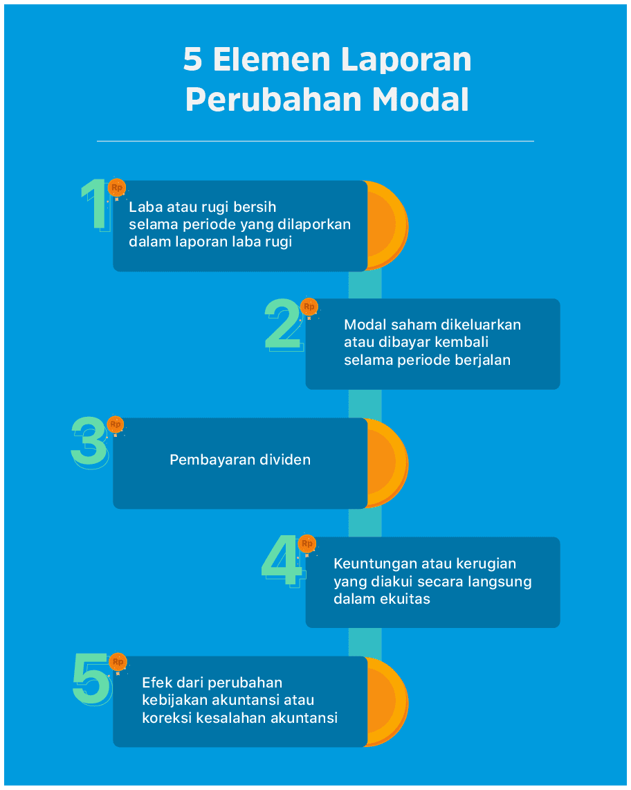 5 elemen laporan perubahan modal