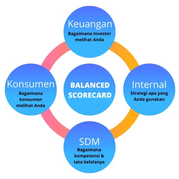 Balanced Scorecard Definisi Konsep Dan Perspektifnya Jurnal