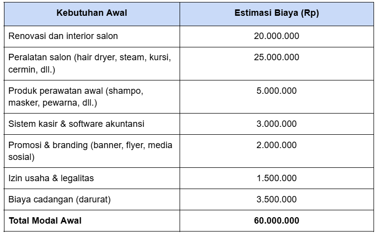 Estimasi biaya awal salon kecantikan