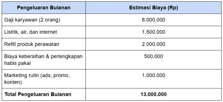 Estimasi biaya bulanan salon kecantikan