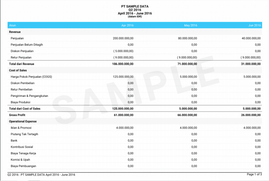 contoh budget management