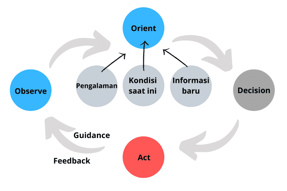 Atasi Krisis Bisnis saat Pandemi dengan OODA Loop