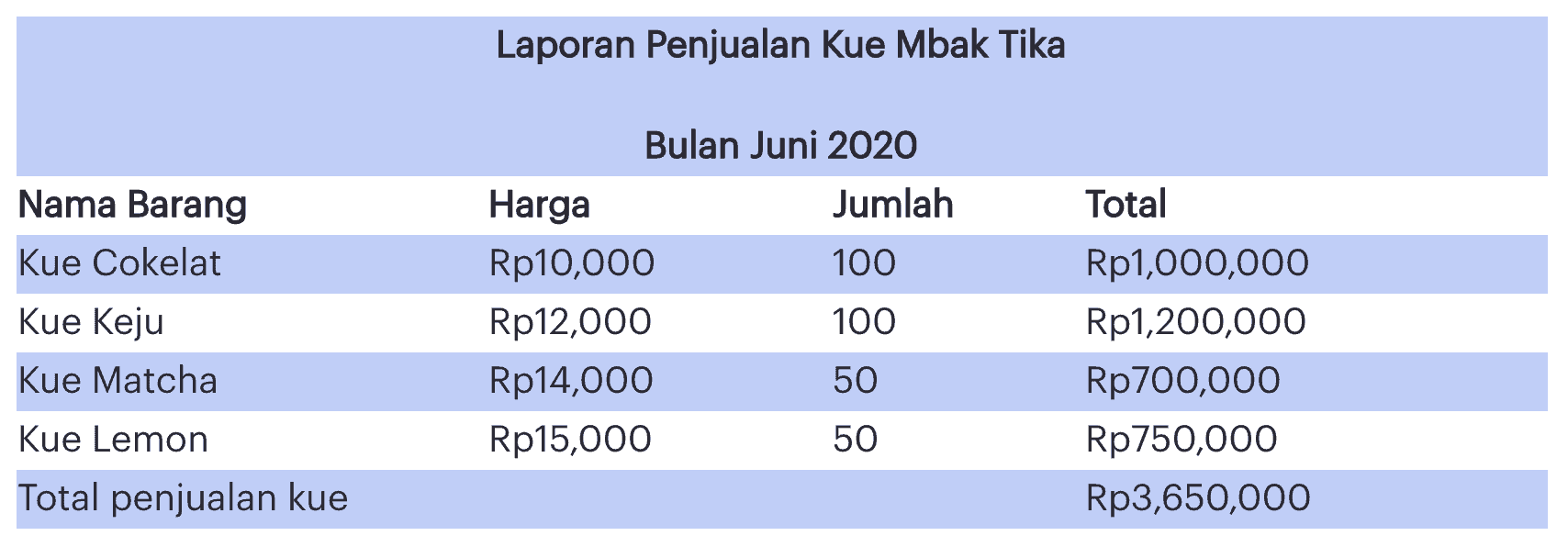 contoh laporan keuangan toko kue