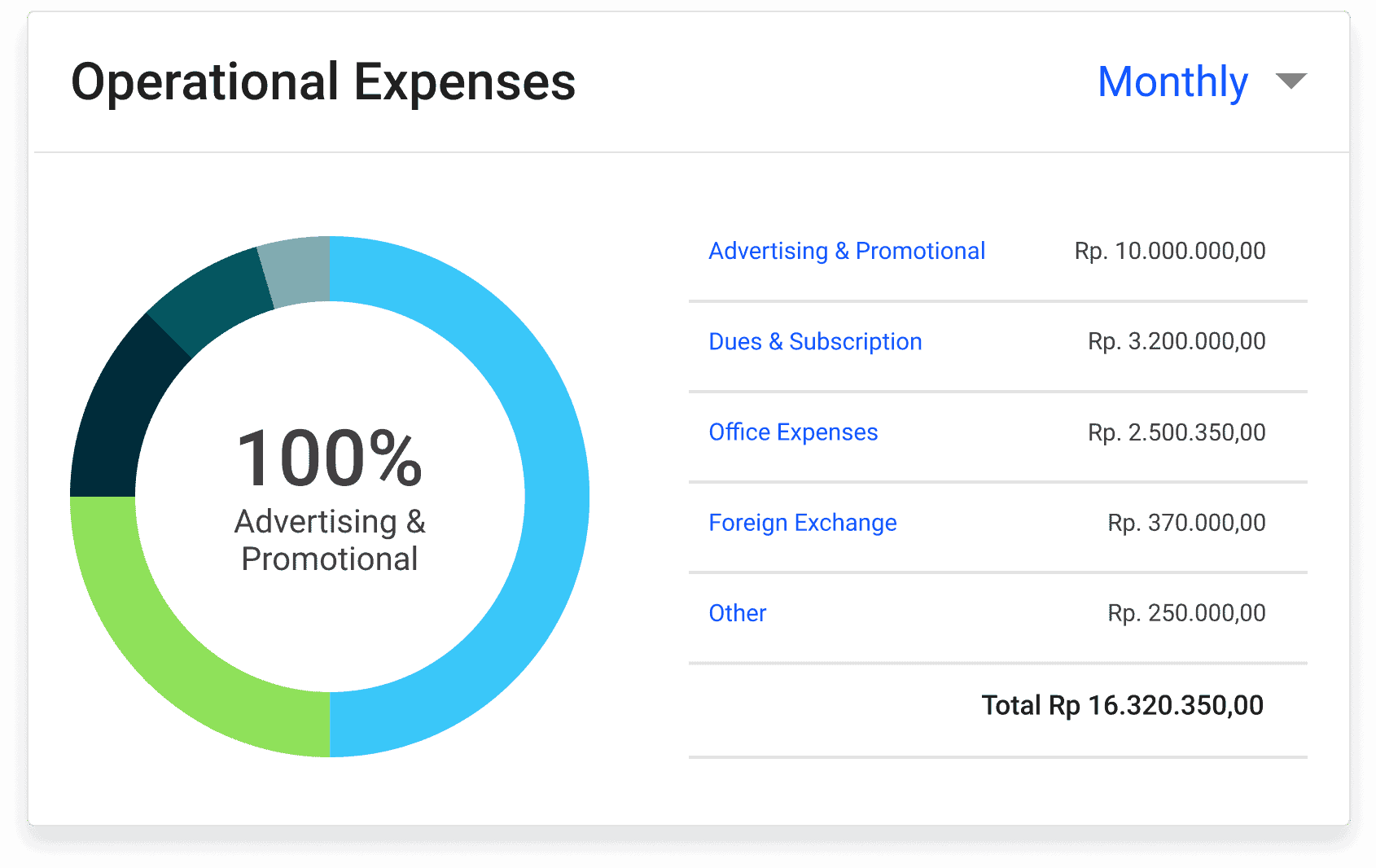 Pantau pengeluaran operasional