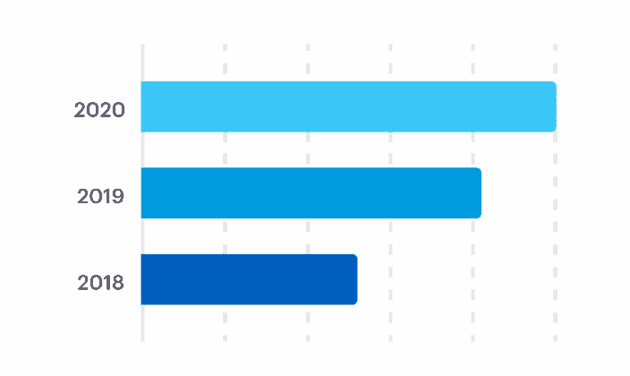 Support business growth