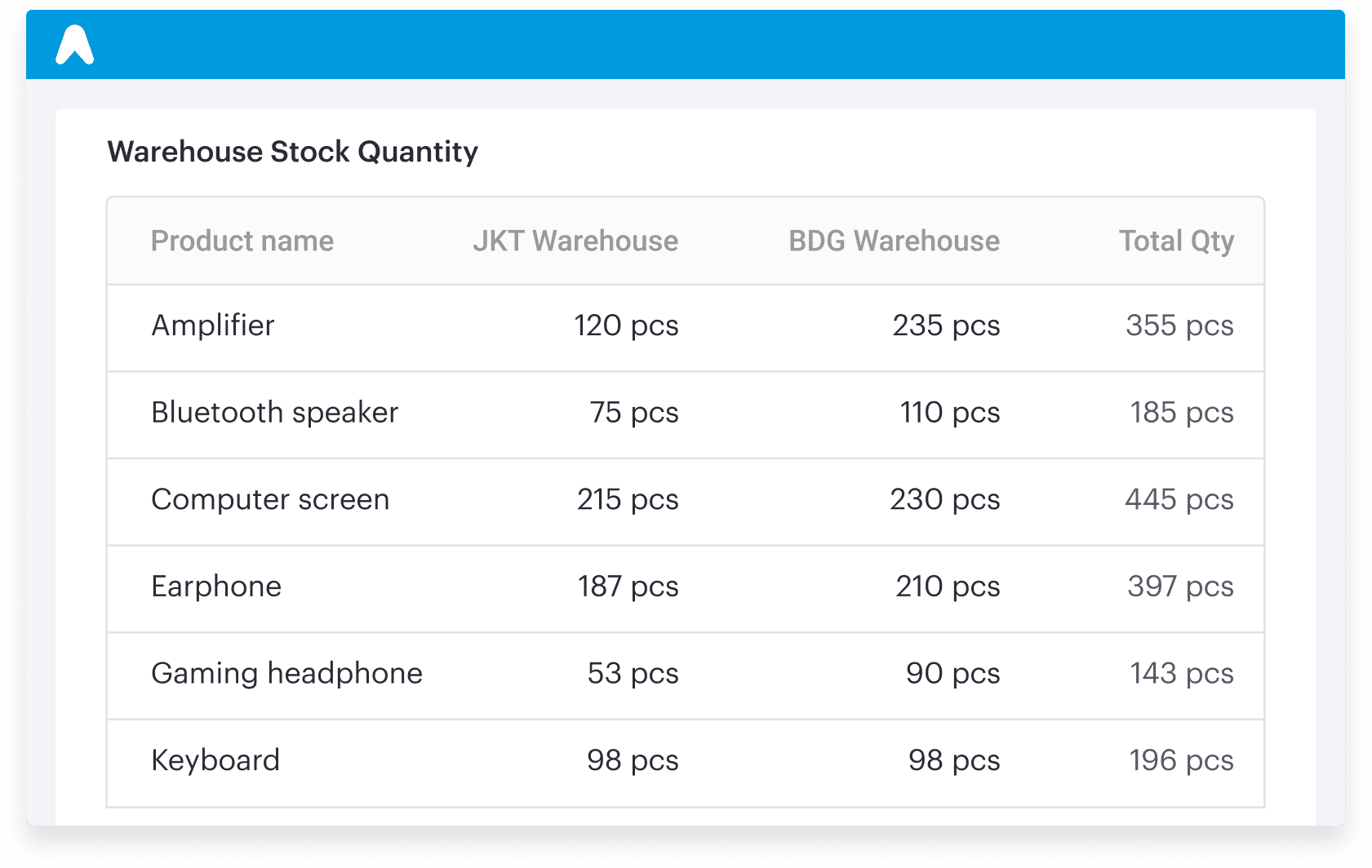 Track stock status of multiple warehouses in real time