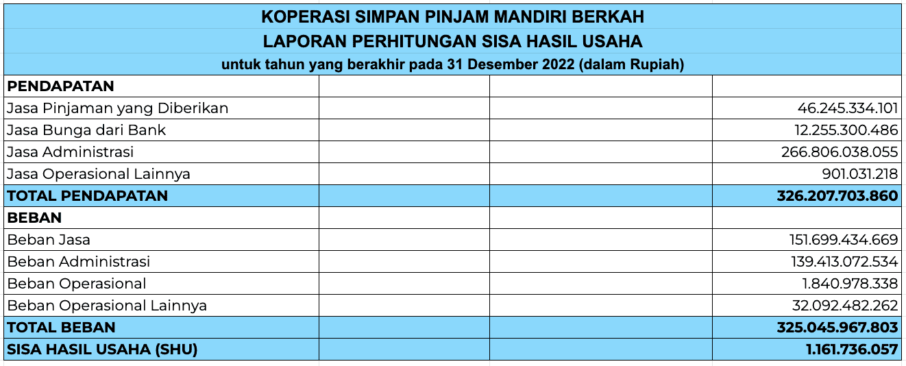 laporan perhitungan sisa hasil usaha koperasi