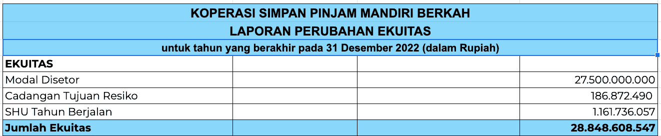 laporan perubahan ekuitas keuagan koperasi