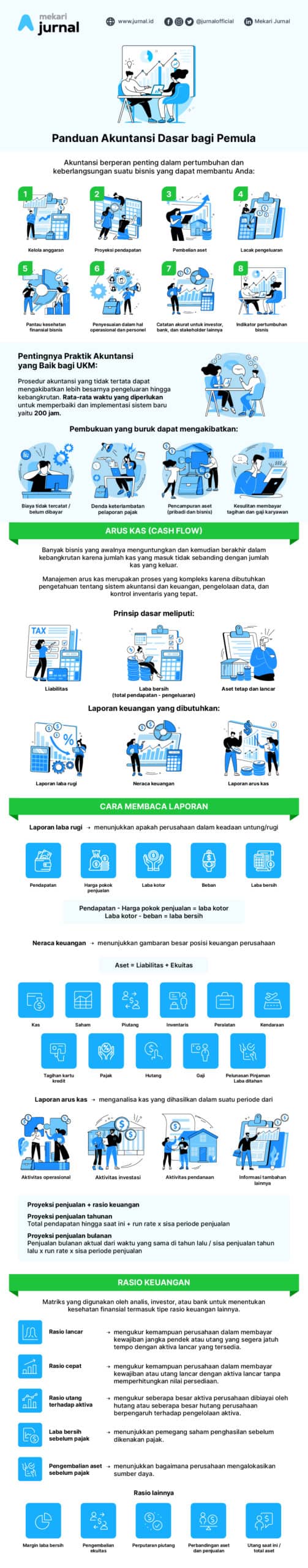 Infografis Panduan Dasar Akuntansi