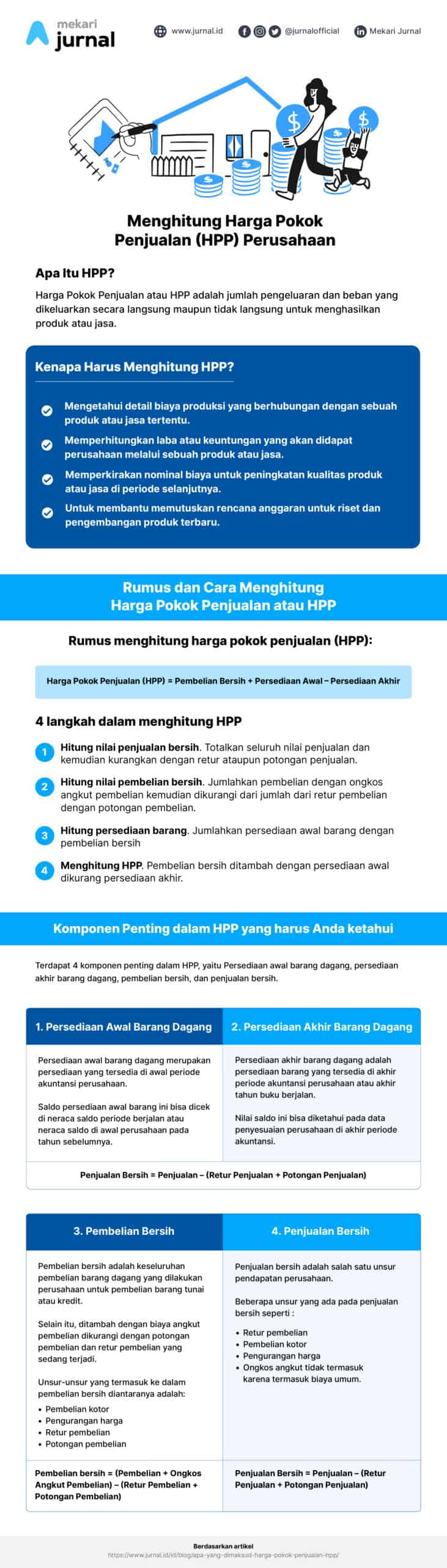 Infografis Mekari Jurnal cara menghitung HPP (Harga Pokok Penjualan) perusahaan