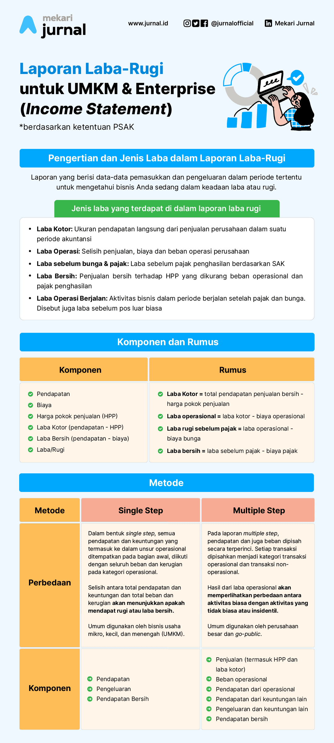 Infografis Rumus, Metode, Komponen Utama dalam Membuat Laporan Laba Rugi 