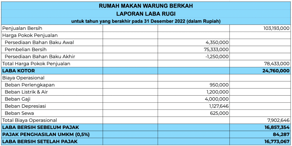 Cara Membuat Laporan Laba Rugi Perusahaan F&B - Mekari Jurnal