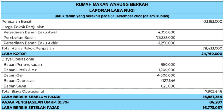 Cara Membuat Laporan Laba Rugi Perusahaan F&B - Mekari Jurnal