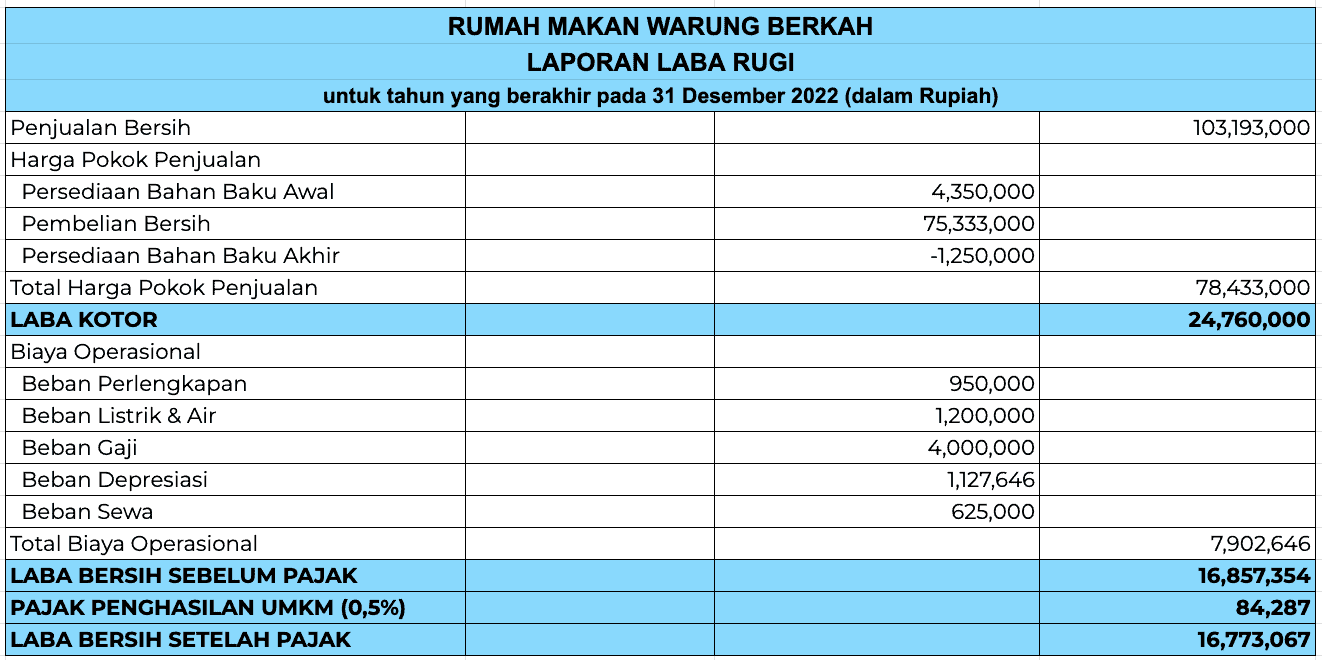 laporan laba rugi usaha restoran f&b