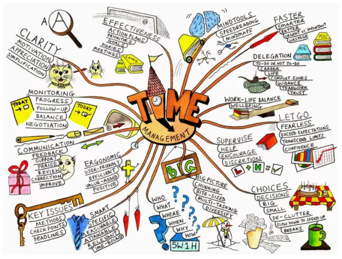 mind mapping kreatif