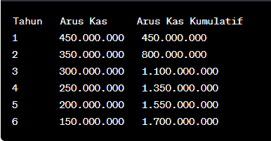 Studi Kasus Contoh Soal Cara Menghitung Payback Period dan Jawabannya