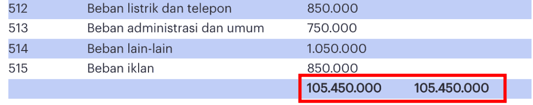 cara membuat neraca saldo 