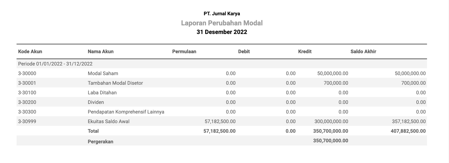 contoh laporan perubahan modal excel