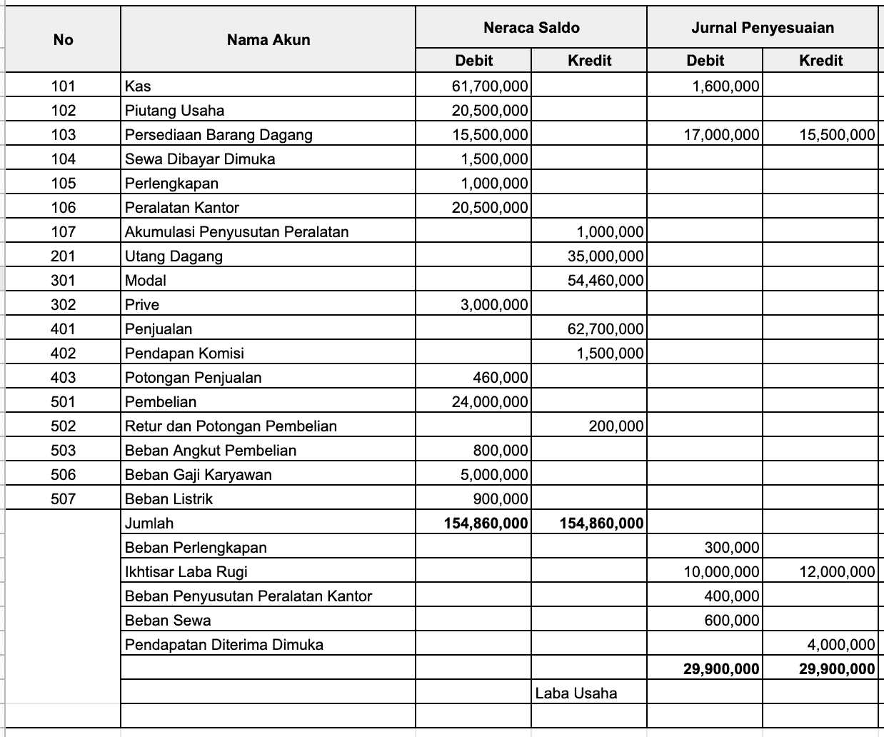 contoh neraca lajur 2