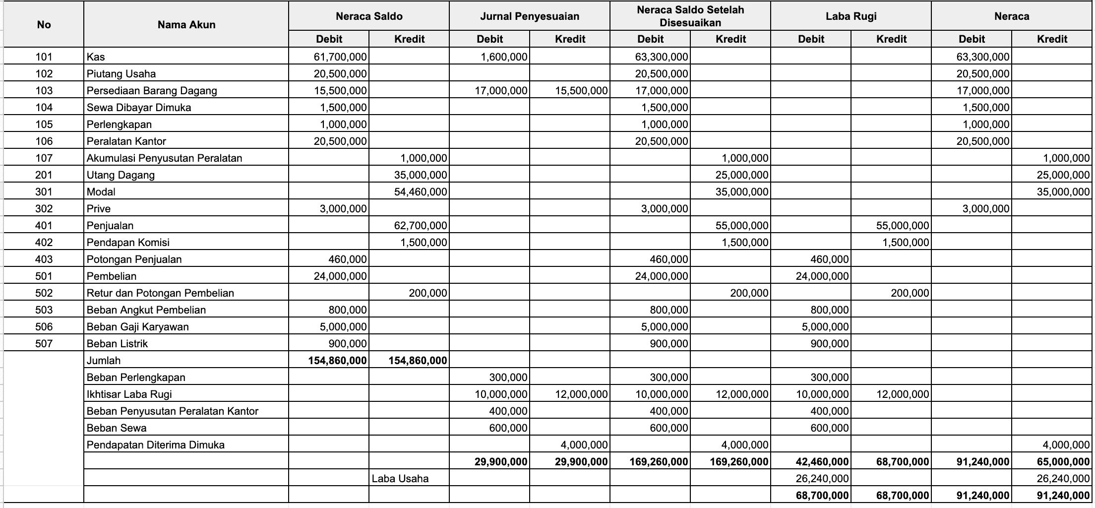 contoh neraca lajur 4