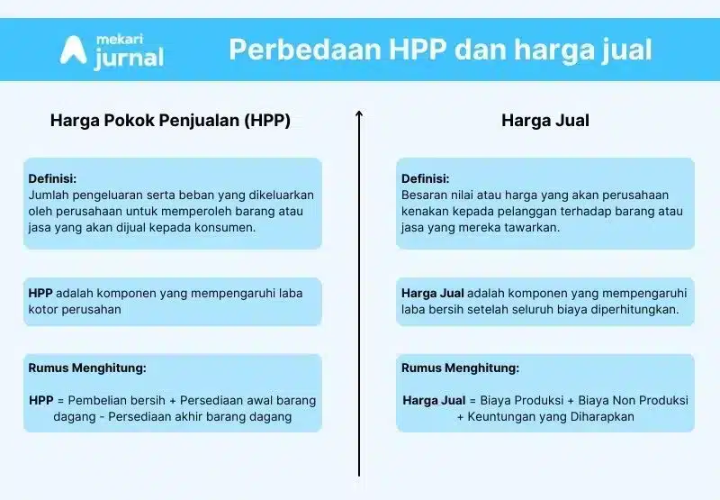 tabel infografis perbedaan harga pokok penjualan (hpp) dan harga jual