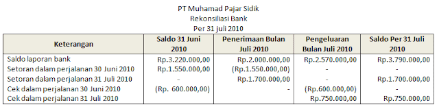 contoh rekonsiliasi bank bentuk 4 kolom