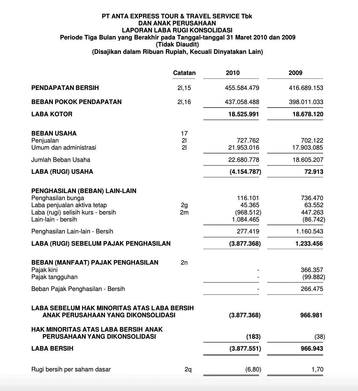 laporan keuangan laba rugi bisnis travel