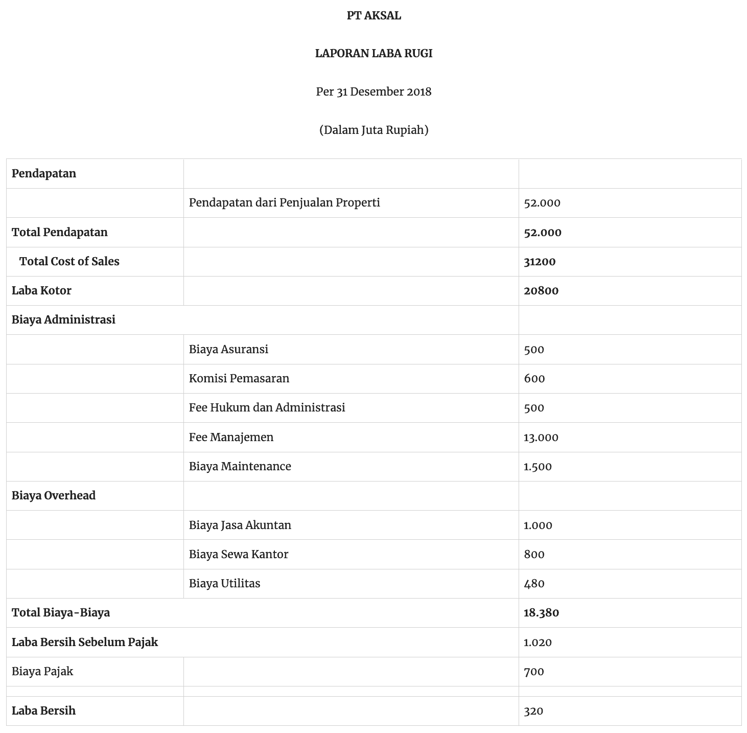 laporan laba rugi perusahaan properti